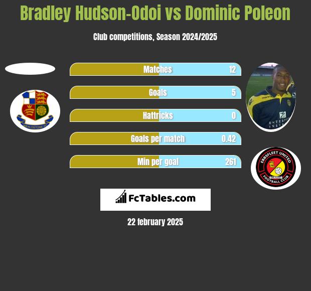 Bradley Hudson-Odoi vs Dominic Poleon h2h player stats