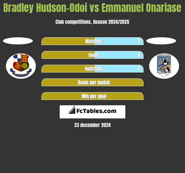 Bradley Hudson-Odoi vs Emmanuel Onariase h2h player stats