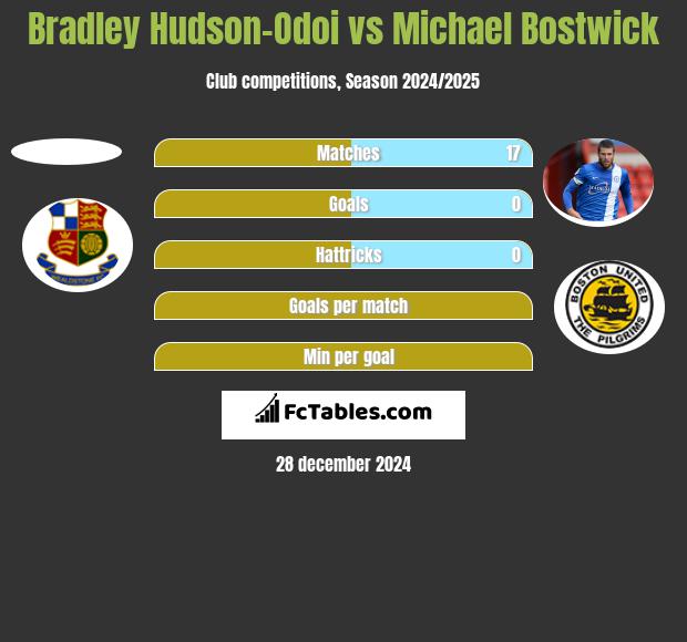 Bradley Hudson-Odoi vs Michael Bostwick h2h player stats