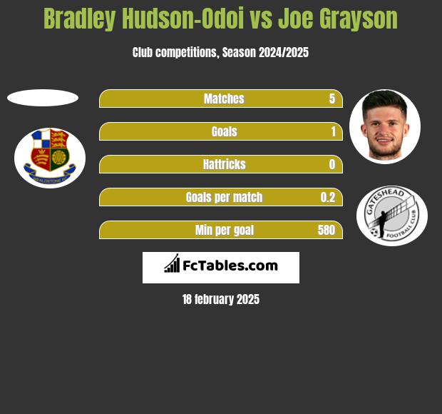 Bradley Hudson-Odoi vs Joe Grayson h2h player stats