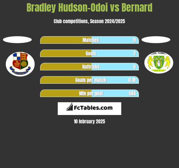 Bradley Hudson-Odoi vs Bernard h2h player stats