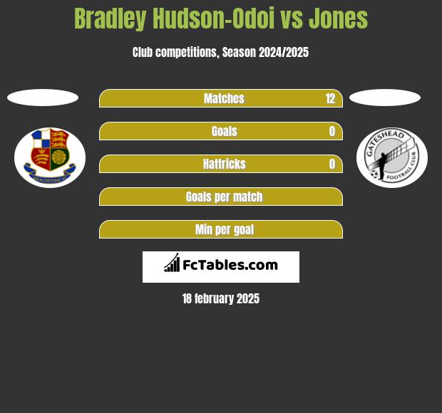 Bradley Hudson-Odoi vs Jones h2h player stats