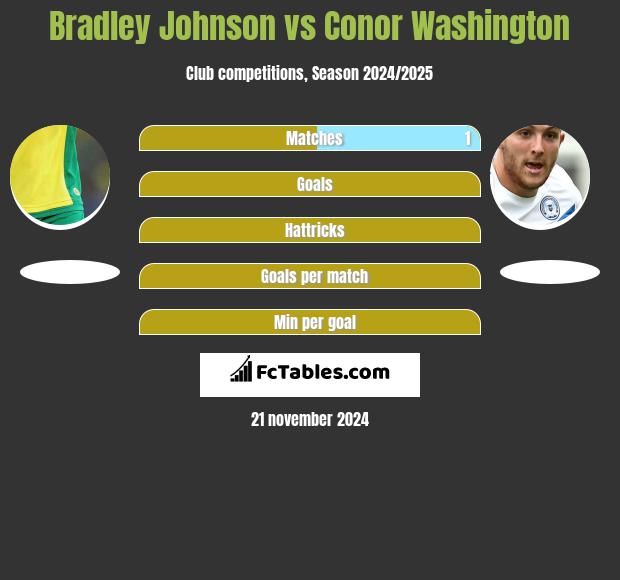 Bradley Johnson vs Conor Washington h2h player stats