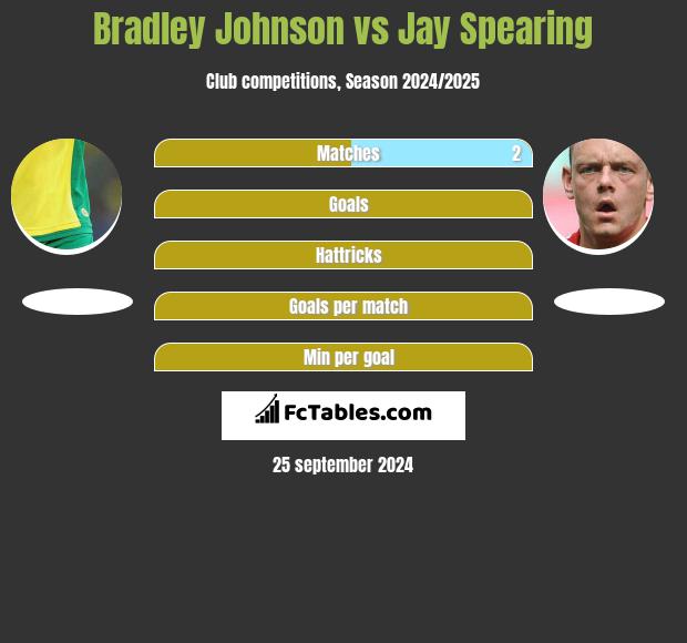 Bradley Johnson vs Jay Spearing h2h player stats