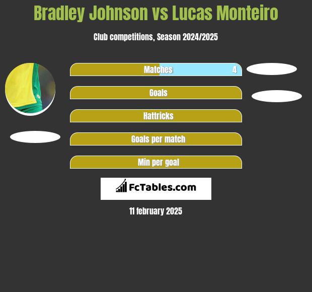 Bradley Johnson vs Lucas Monteiro h2h player stats