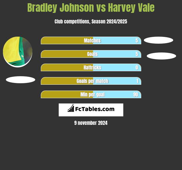 Bradley Johnson vs Harvey Vale h2h player stats