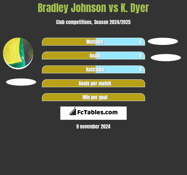 Bradley Johnson vs K. Dyer h2h player stats