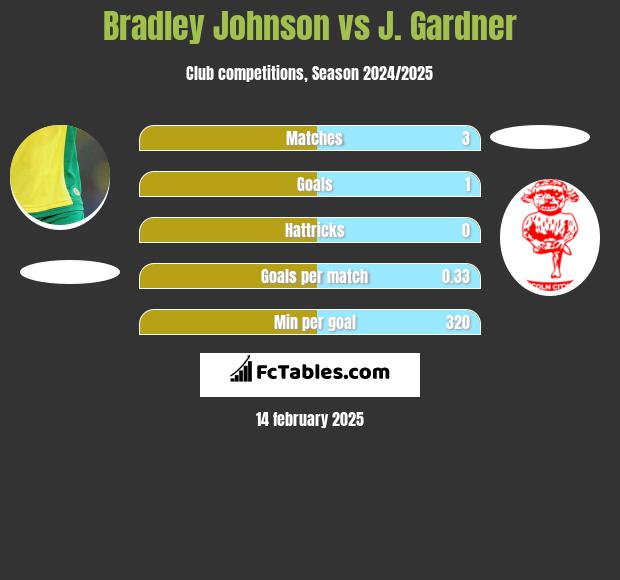 Bradley Johnson vs J. Gardner h2h player stats