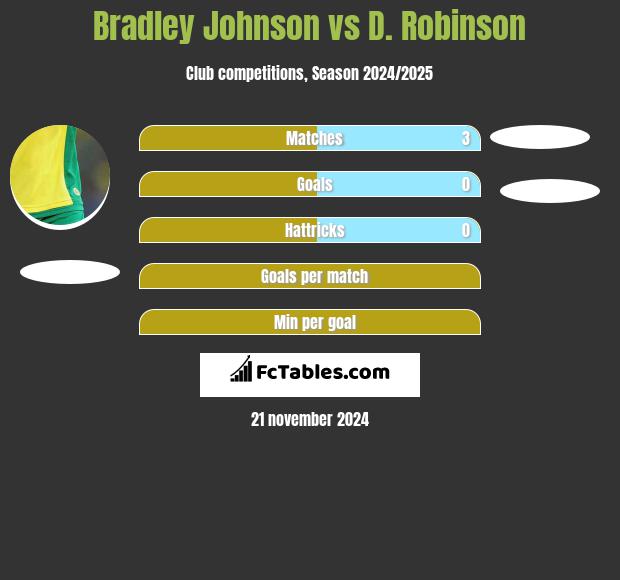 Bradley Johnson vs D. Robinson h2h player stats