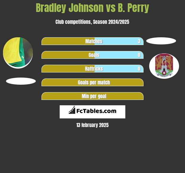 Bradley Johnson vs B. Perry h2h player stats