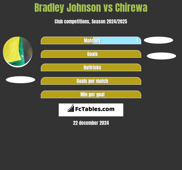 Bradley Johnson vs Chirewa h2h player stats