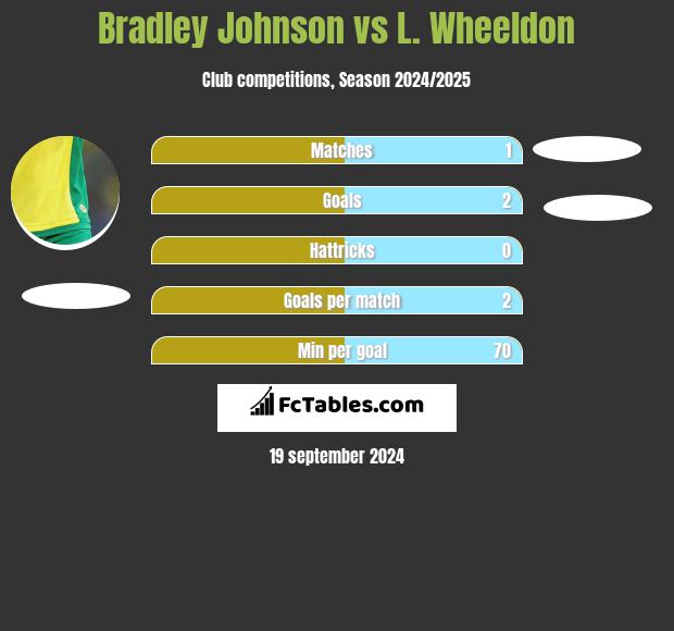 Bradley Johnson vs L. Wheeldon h2h player stats