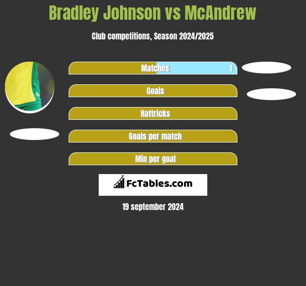 Bradley Johnson vs McAndrew h2h player stats