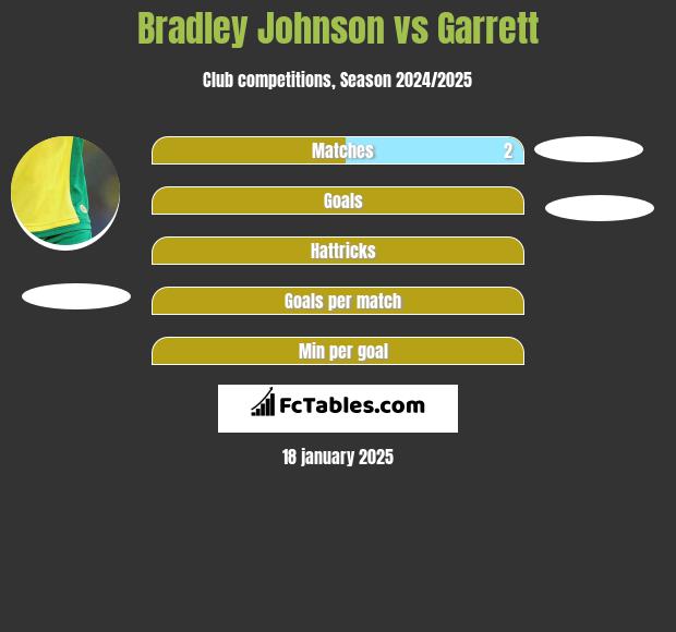 Bradley Johnson vs Garrett h2h player stats