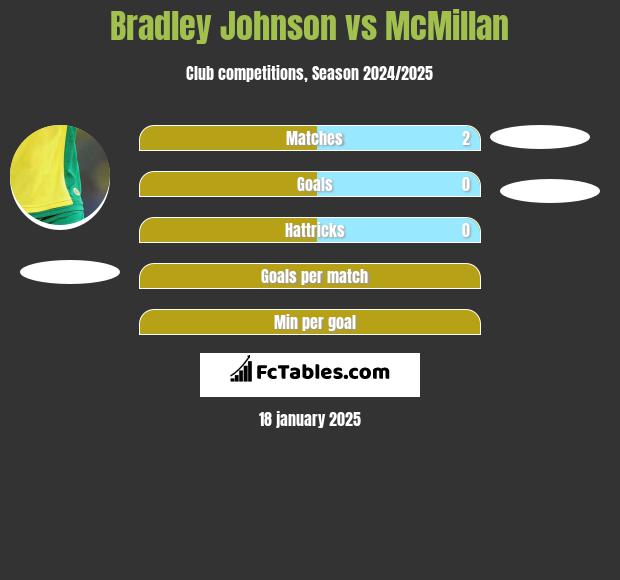 Bradley Johnson vs McMillan h2h player stats