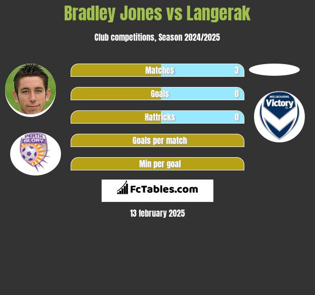 Bradley Jones vs Langerak h2h player stats