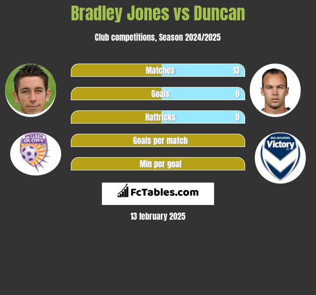 Bradley Jones vs Duncan h2h player stats