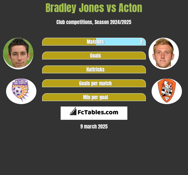 Bradley Jones vs Acton h2h player stats