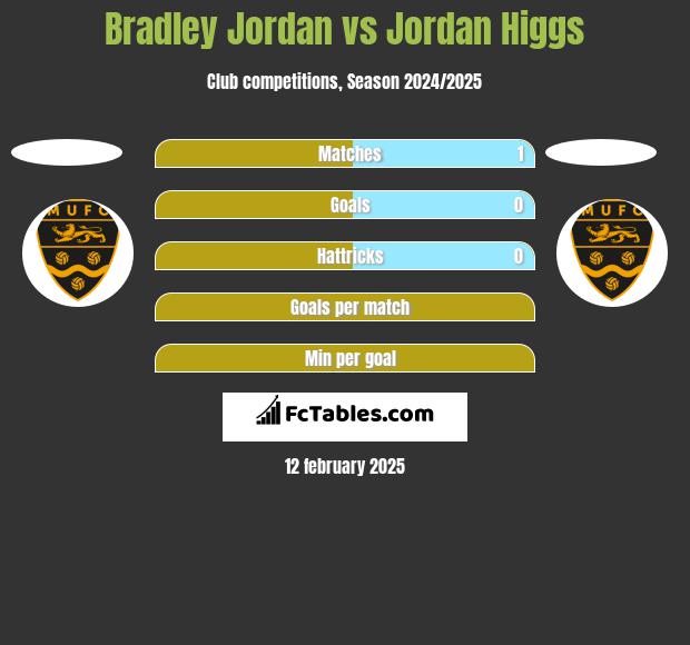 Bradley Jordan vs Jordan Higgs h2h player stats