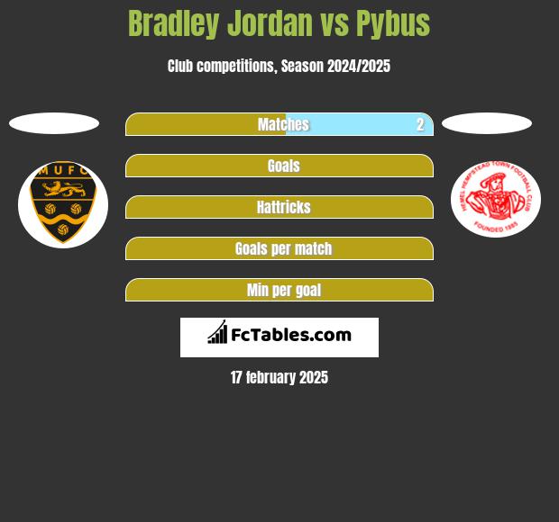 Bradley Jordan vs Pybus h2h player stats