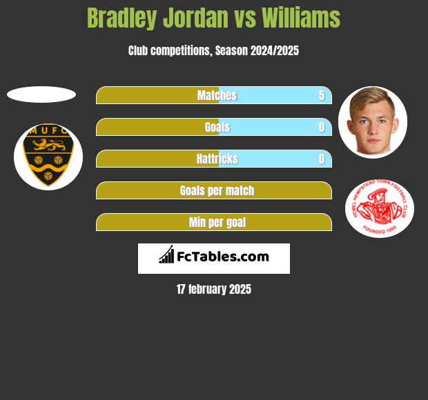 Bradley Jordan vs Williams h2h player stats