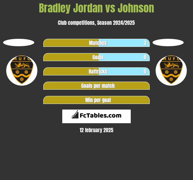 Bradley Jordan vs Johnson h2h player stats