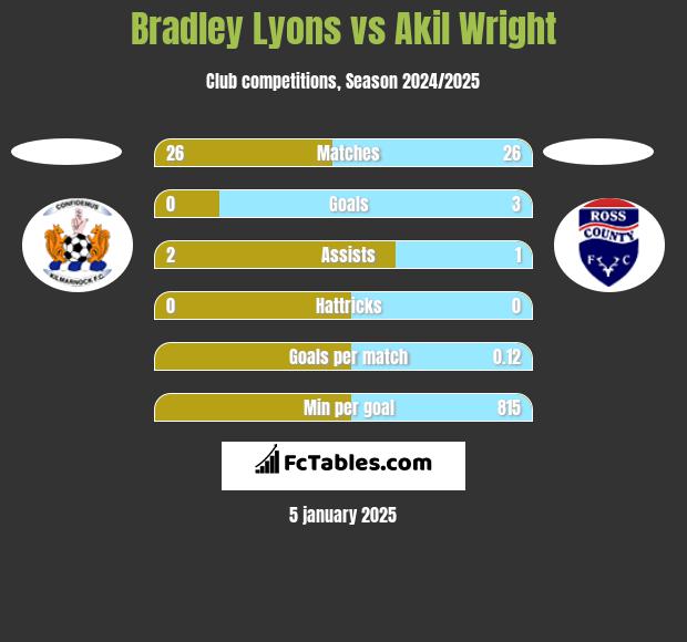 Bradley Lyons vs Akil Wright h2h player stats