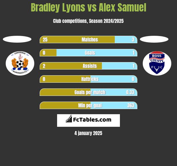 Bradley Lyons vs Alex Samuel h2h player stats