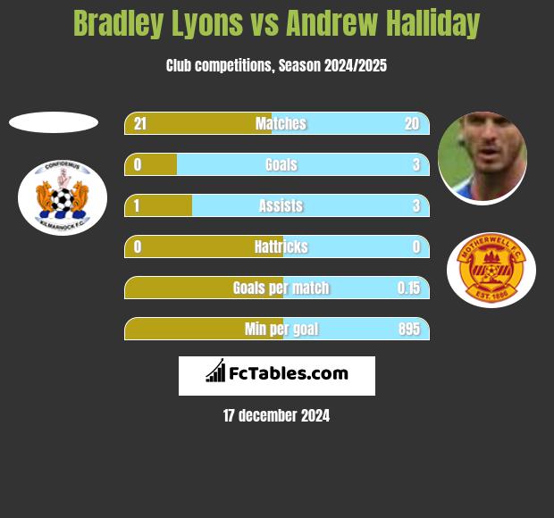 Bradley Lyons vs Andrew Halliday h2h player stats