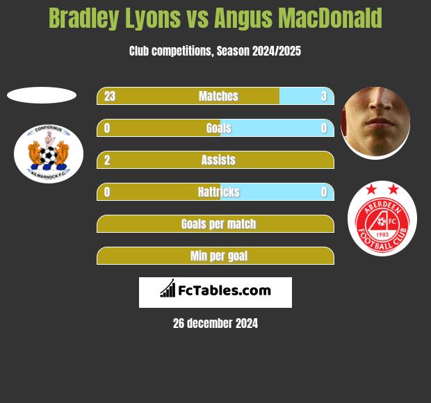 Bradley Lyons vs Angus MacDonald h2h player stats