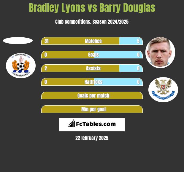 Bradley Lyons vs Barry Douglas h2h player stats