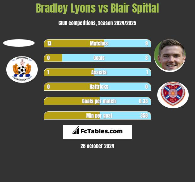 Bradley Lyons vs Blair Spittal h2h player stats