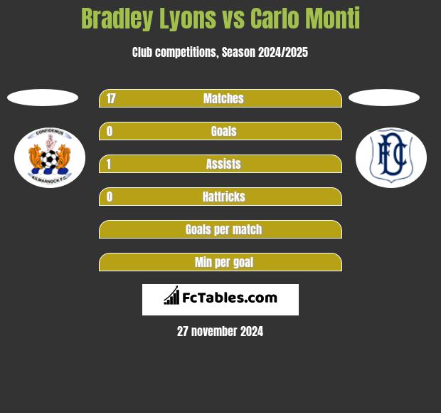 Bradley Lyons vs Carlo Monti h2h player stats