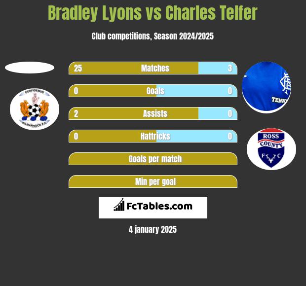 Bradley Lyons vs Charles Telfer h2h player stats