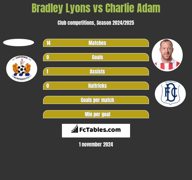 Bradley Lyons vs Charlie Adam h2h player stats