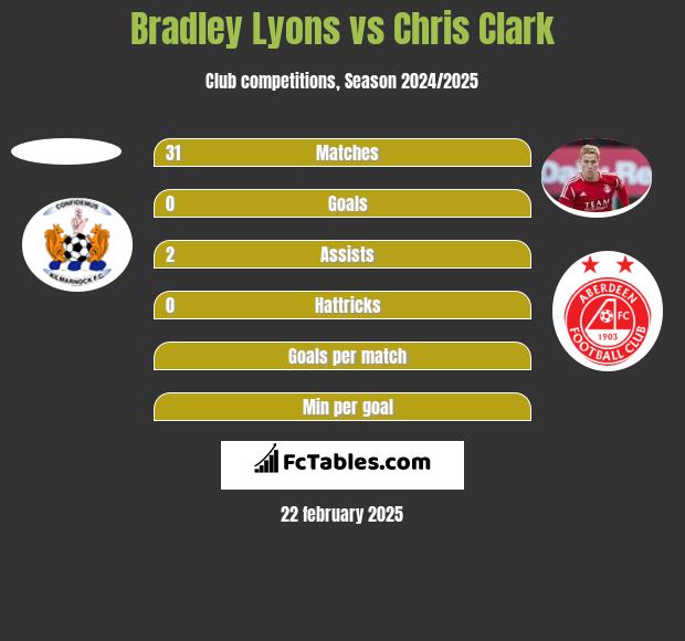 Bradley Lyons vs Chris Clark h2h player stats