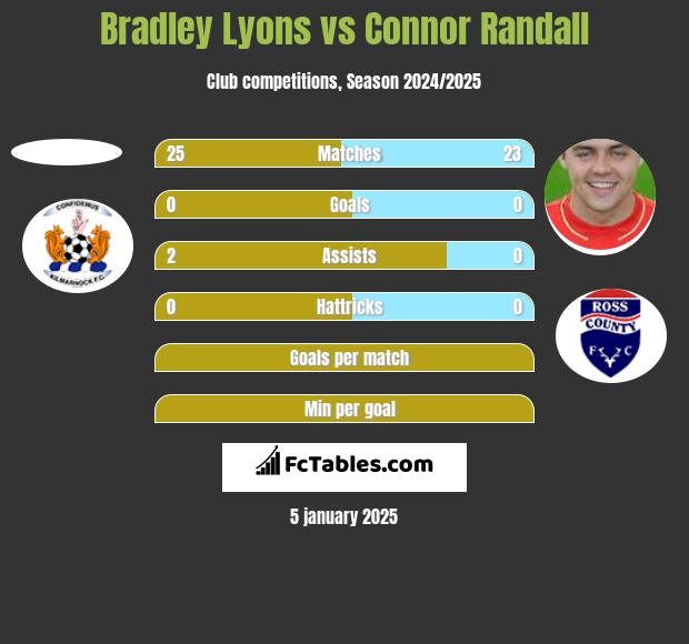 Bradley Lyons vs Connor Randall h2h player stats