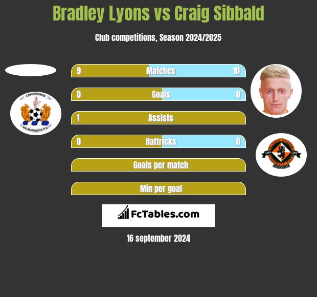 Bradley Lyons vs Craig Sibbald h2h player stats