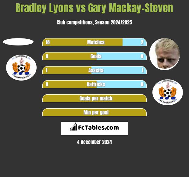 Bradley Lyons vs Gary Mackay-Steven h2h player stats