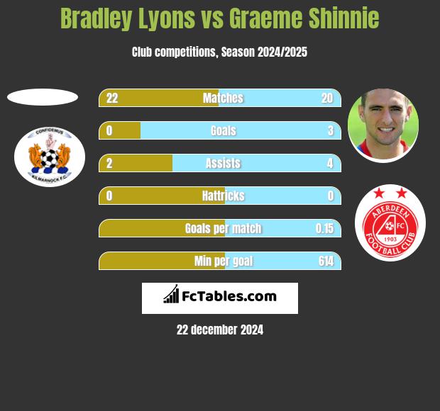 Bradley Lyons vs Graeme Shinnie h2h player stats