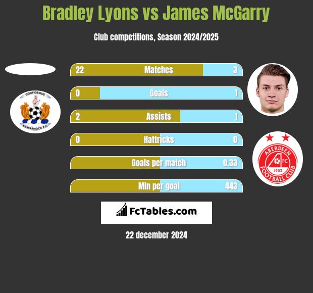 Bradley Lyons vs James McGarry h2h player stats