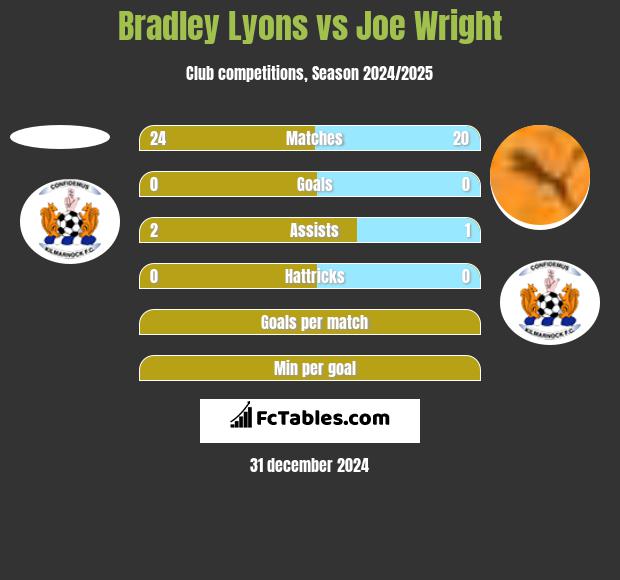 Bradley Lyons vs Joe Wright h2h player stats