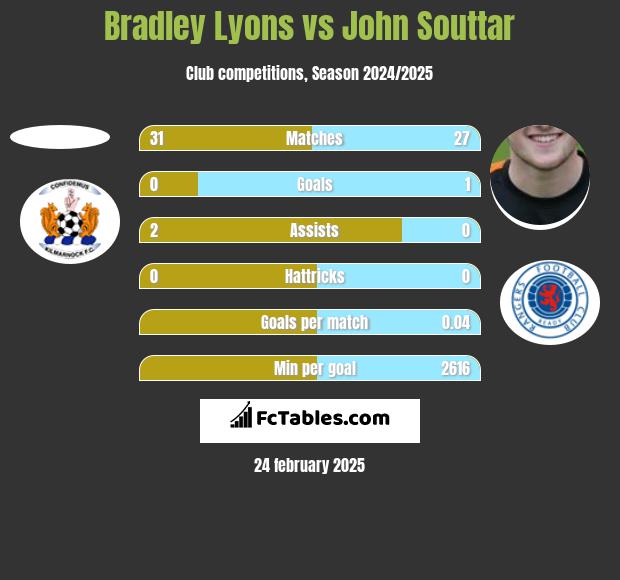 Bradley Lyons vs John Souttar h2h player stats