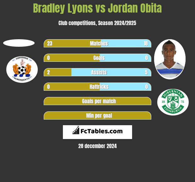 Bradley Lyons vs Jordan Obita h2h player stats