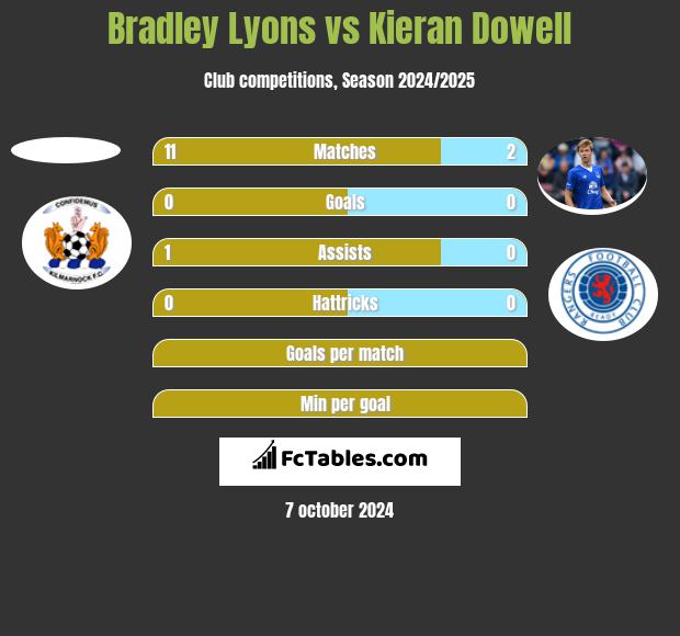 Bradley Lyons vs Kieran Dowell h2h player stats