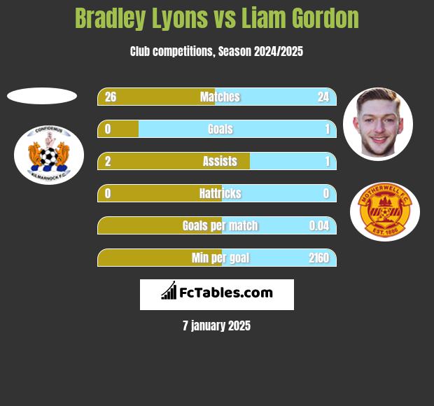 Bradley Lyons vs Liam Gordon h2h player stats