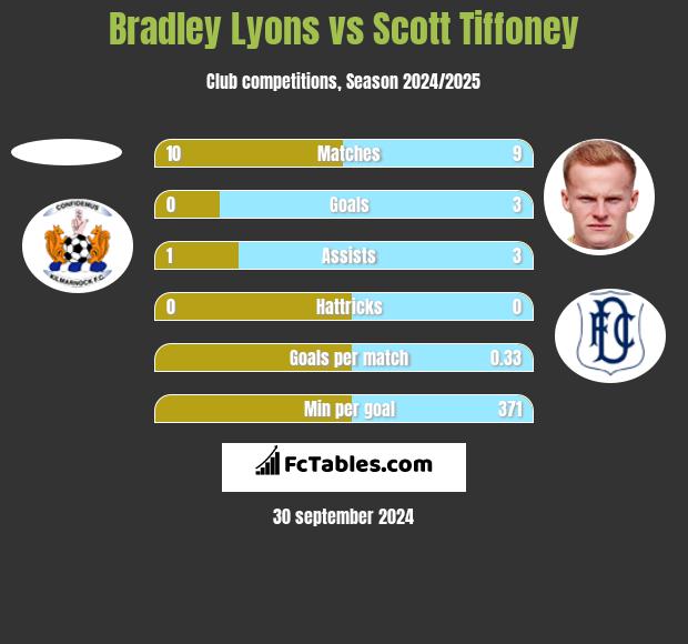 Bradley Lyons vs Scott Tiffoney h2h player stats