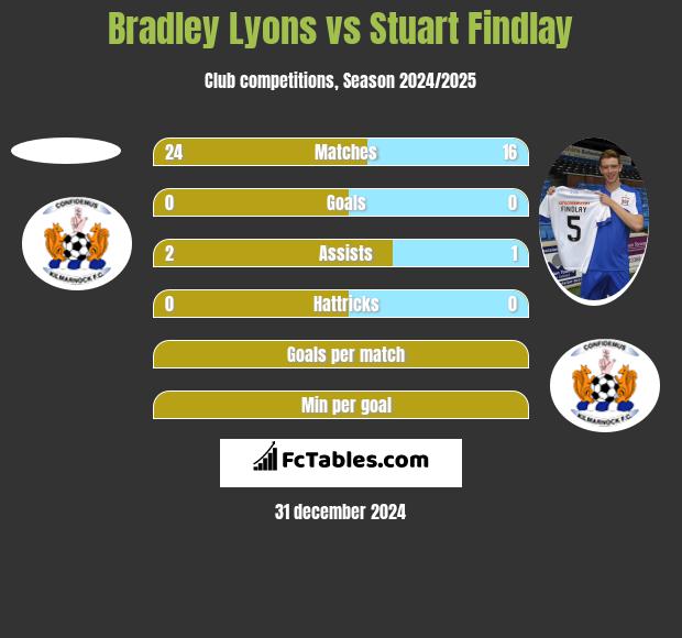 Bradley Lyons vs Stuart Findlay h2h player stats