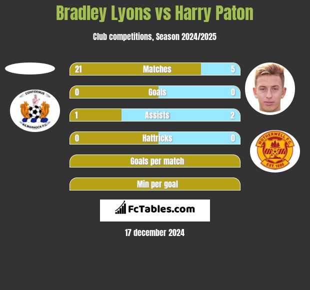 Bradley Lyons vs Harry Paton h2h player stats