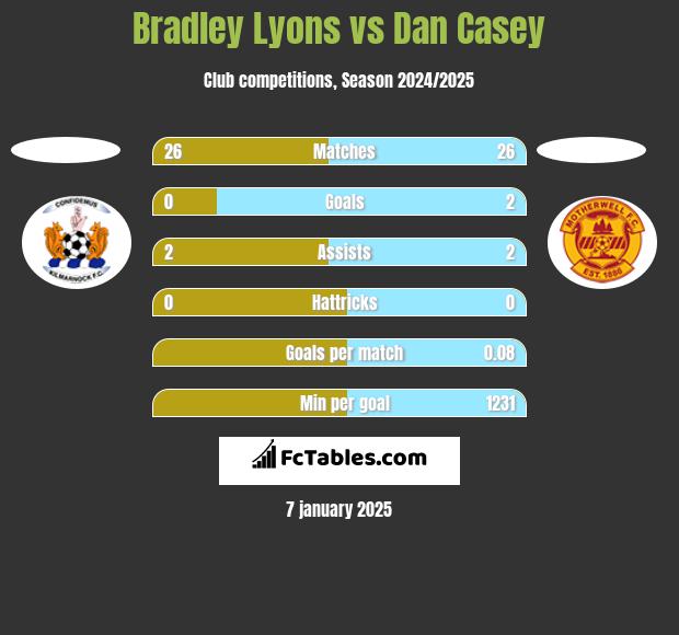 Bradley Lyons vs Dan Casey h2h player stats